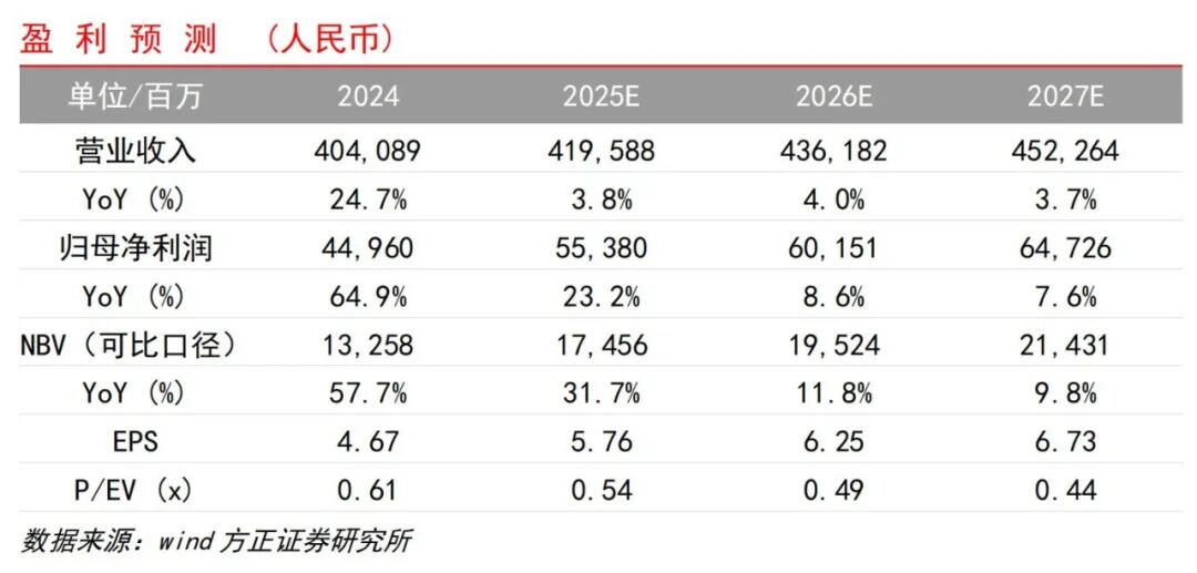 體育博彩:【方正証券】中國太保9M25業勣點評:利潤增速穩步提陞,COR同比改善